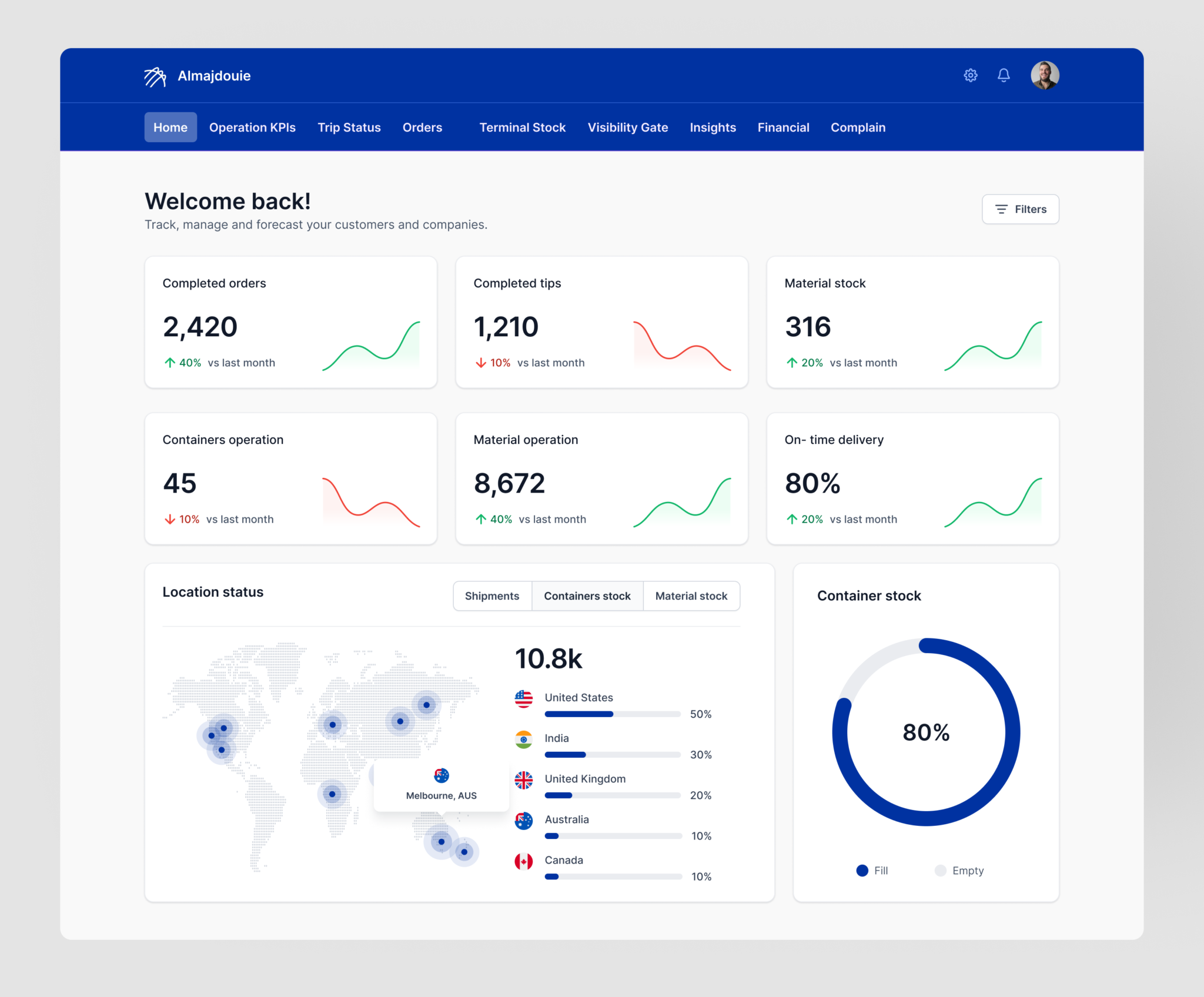 Almajdouie Logistics Dashboard KPI's